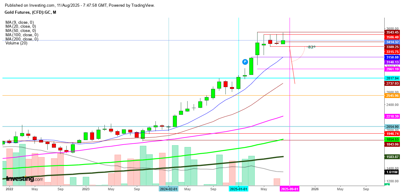 Gold Futures Monthly Chart