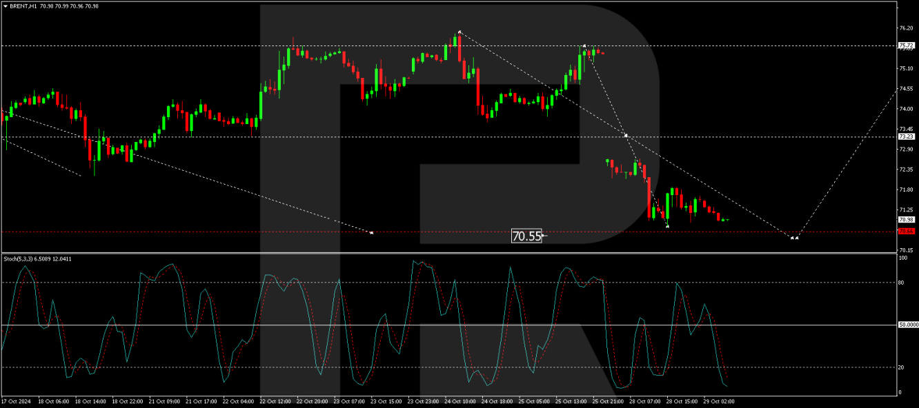 Brent price analysis