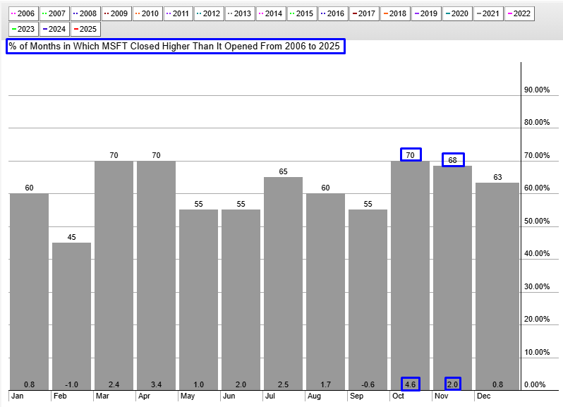 MSFT Seasonality Chart MSFT Seasonality Chart