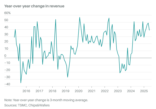 Taiwan Semiconductor Revenue Change YoY