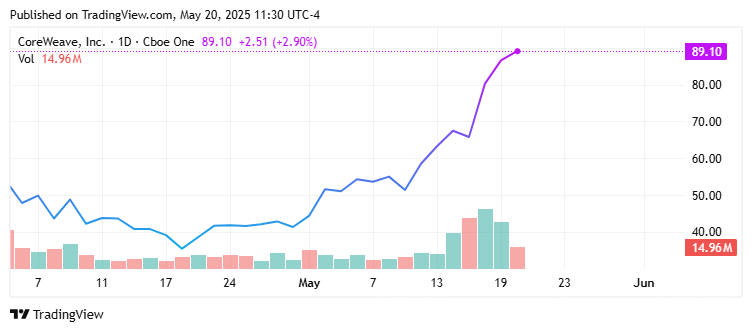 Dear Coreweave Stock Fans, Mark Your Calendars For August 14: Experts Predict Coreweave'S Next Move! - zn66yys