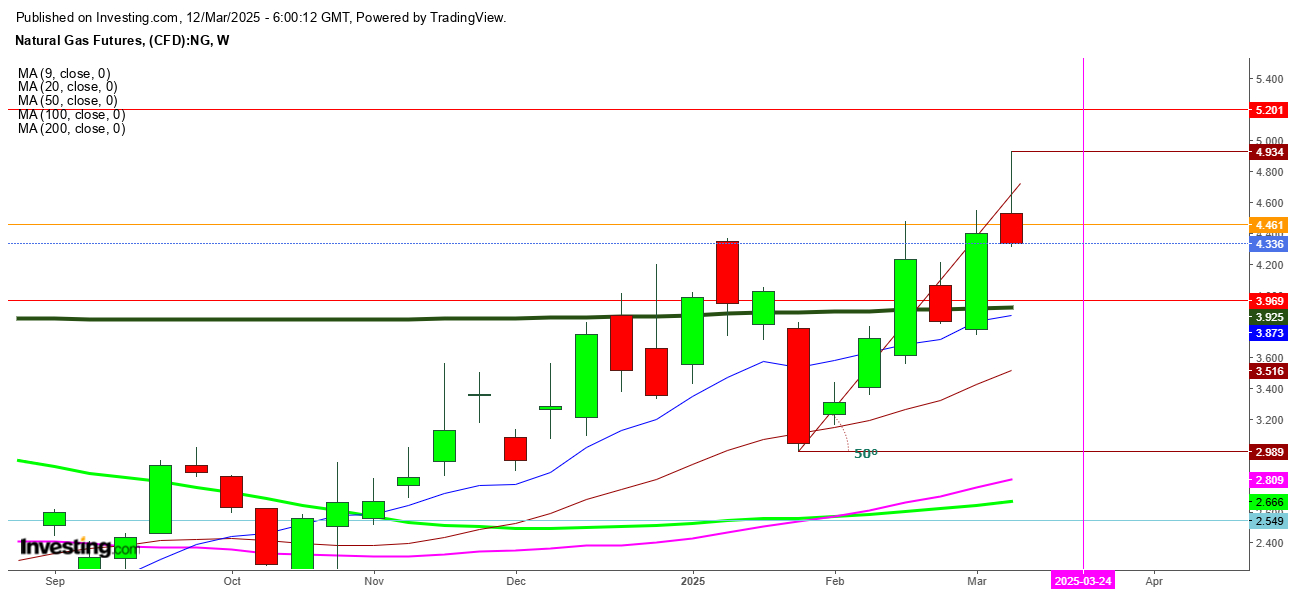 Natural Gas Futures Weekly Chart