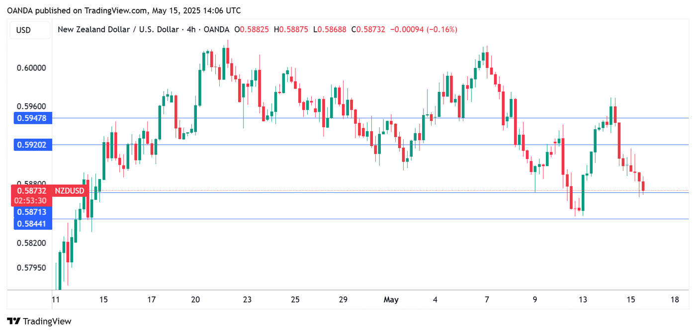 NZDUSD 1-Day Chart