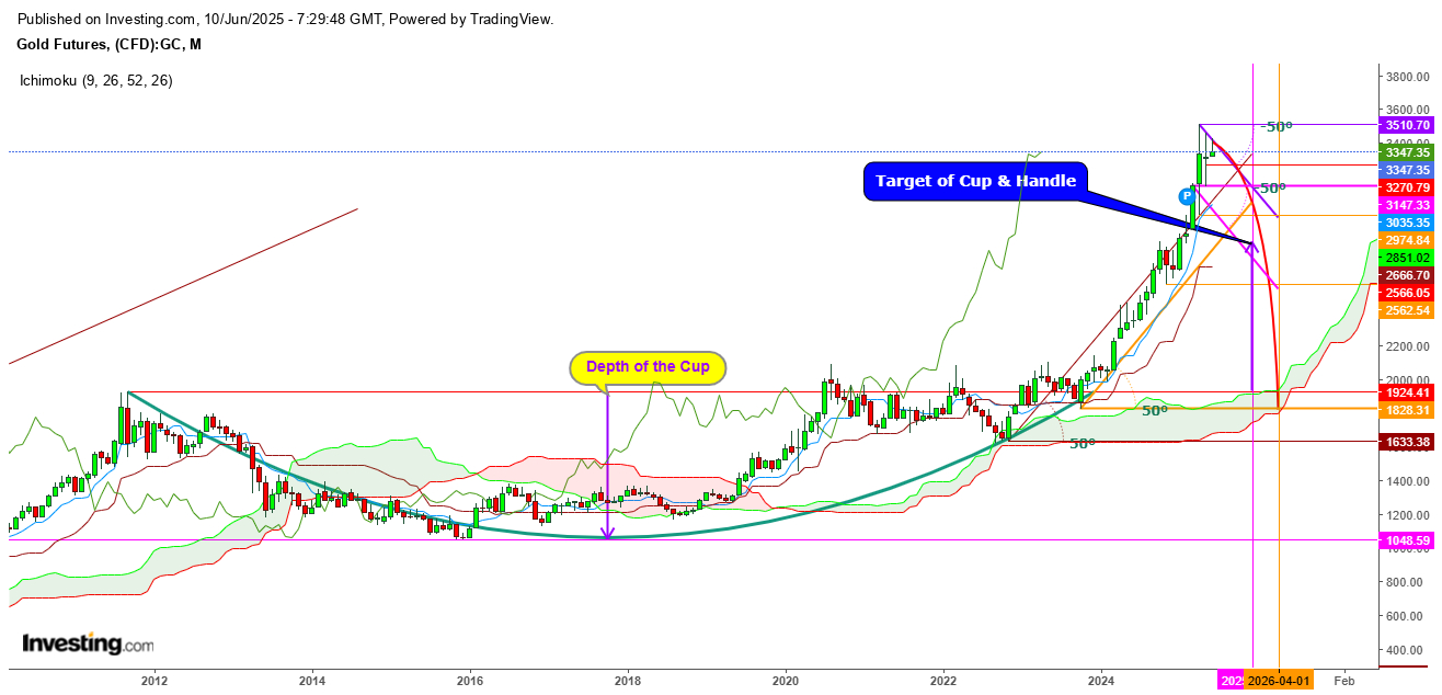 Gold Futures Monthly Chart