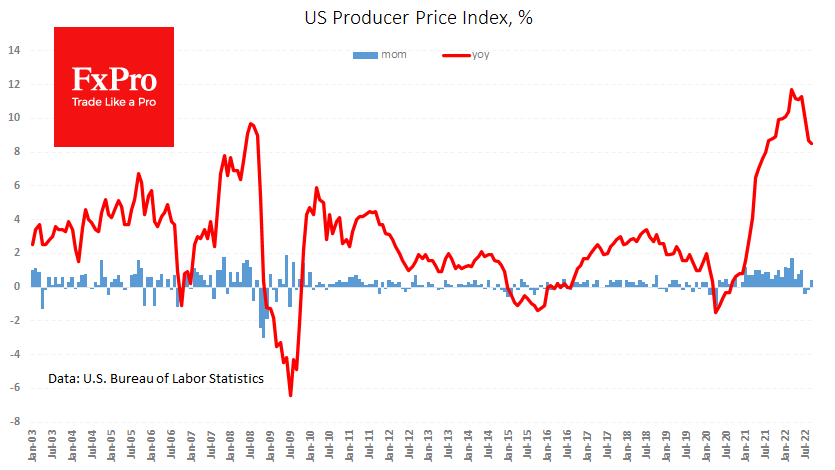 US producer prices slowed to 8.5% y/y