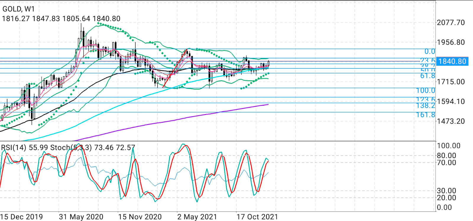 Gold Weekly