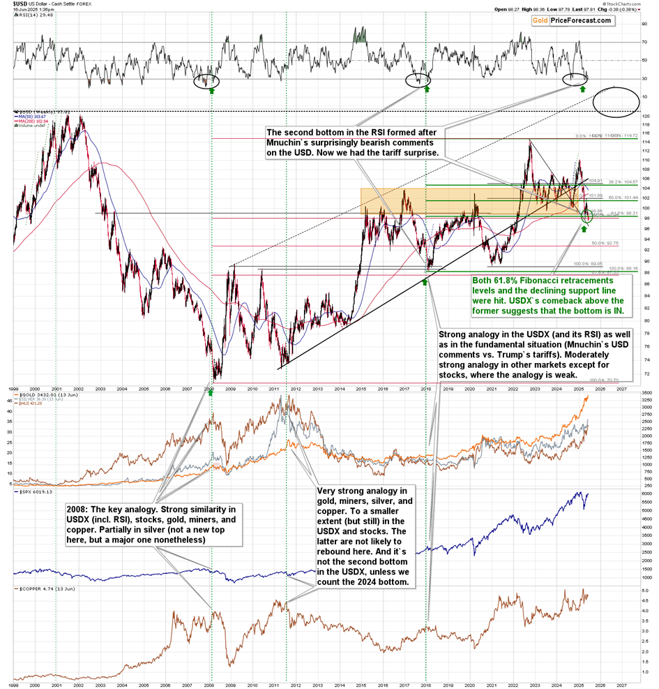 USD Index Chart – Daily Timeframe