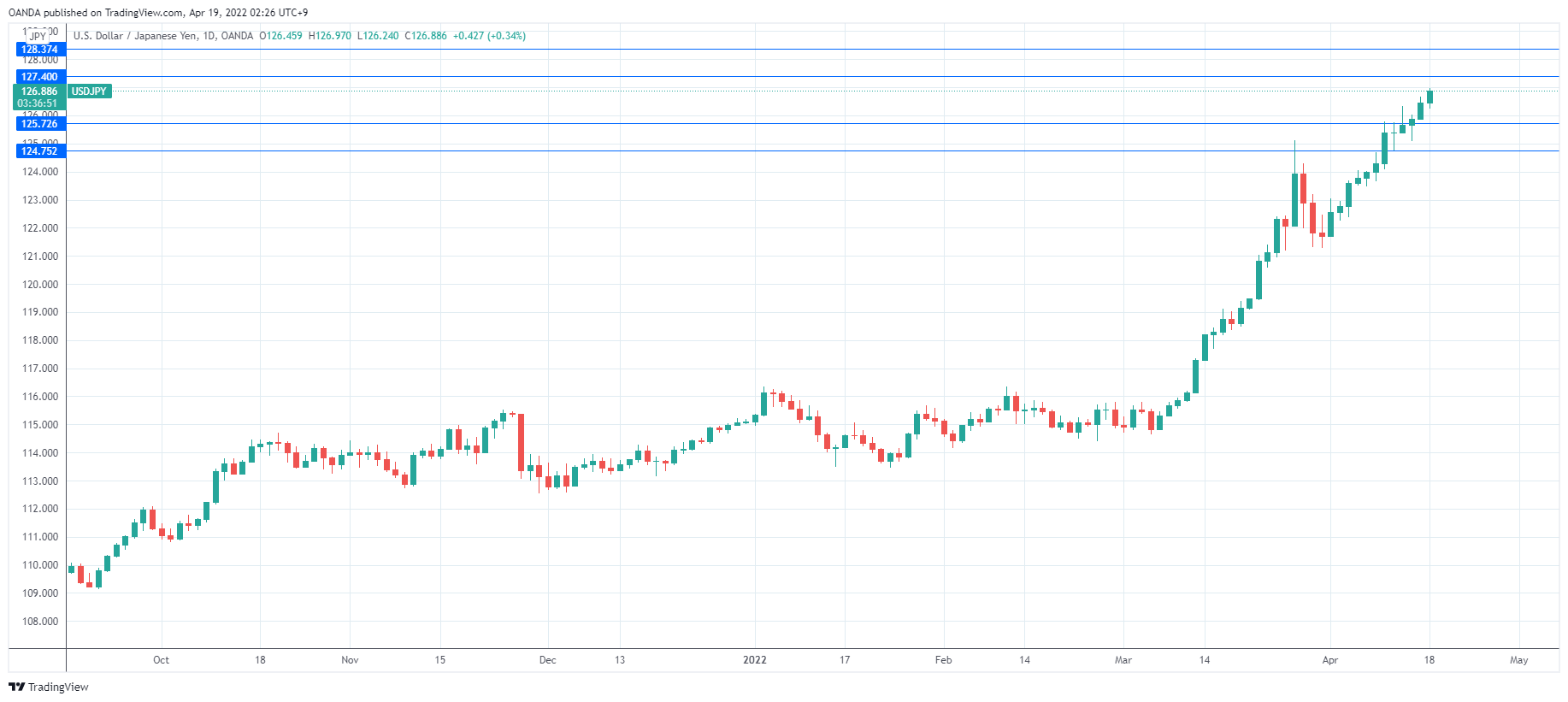 USD/JPY Daily Chart