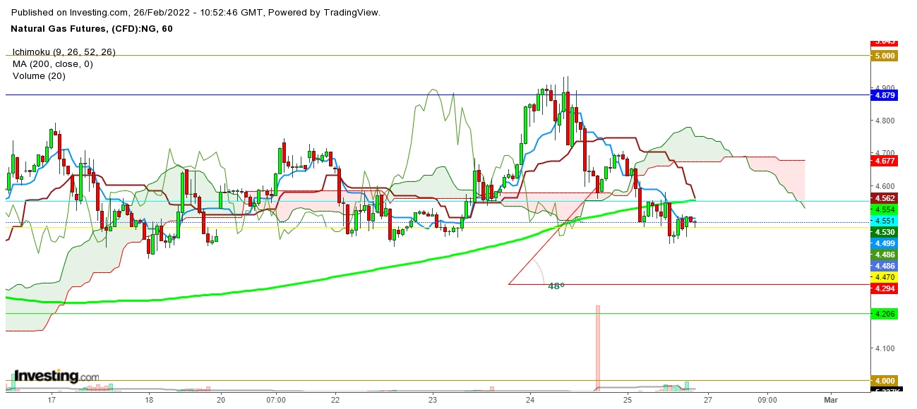 Natural Gas Futures 1 Hr. Chart