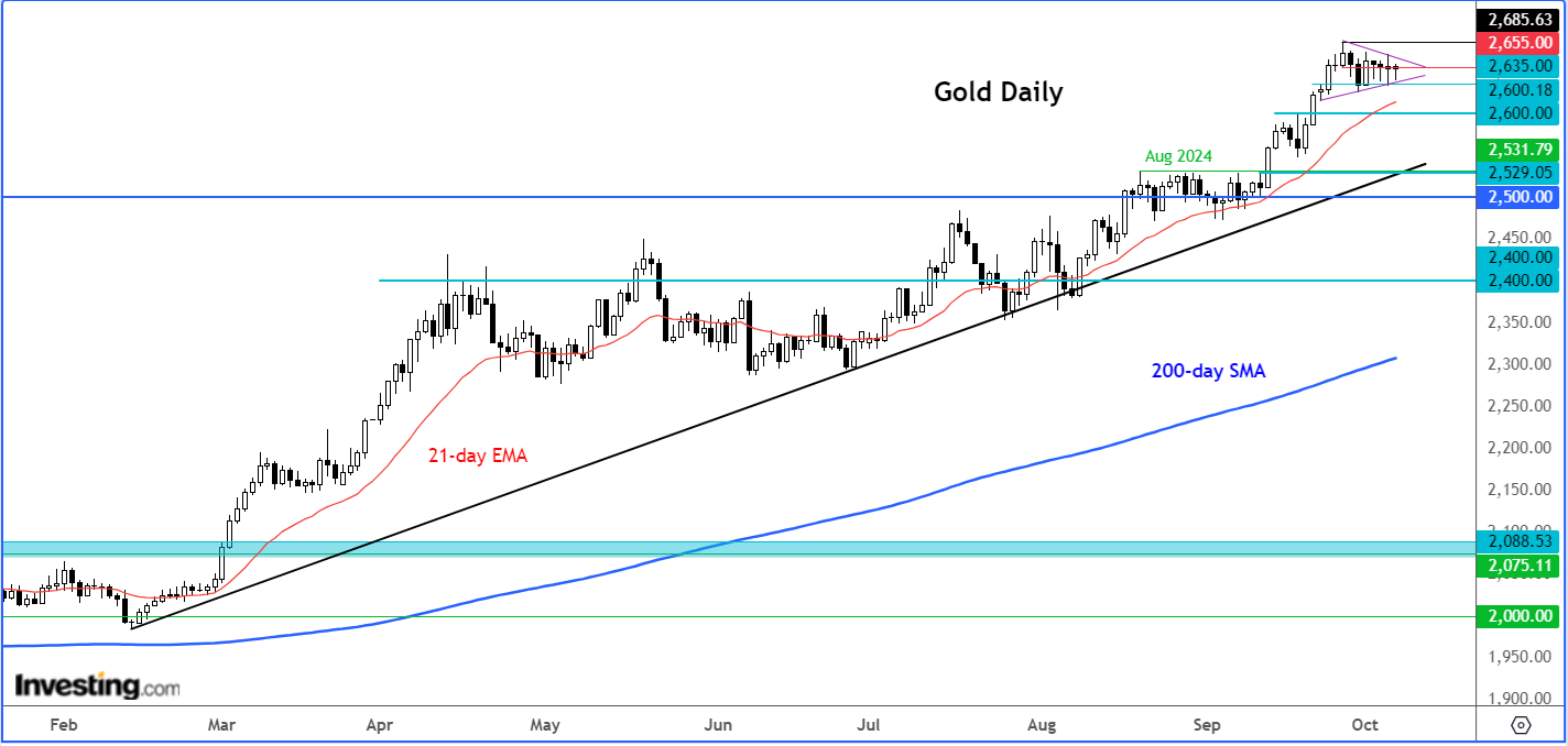 Gold Daily Chart