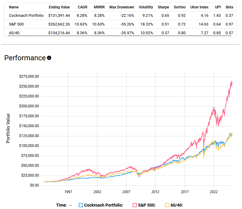 Table and Performance Chart 