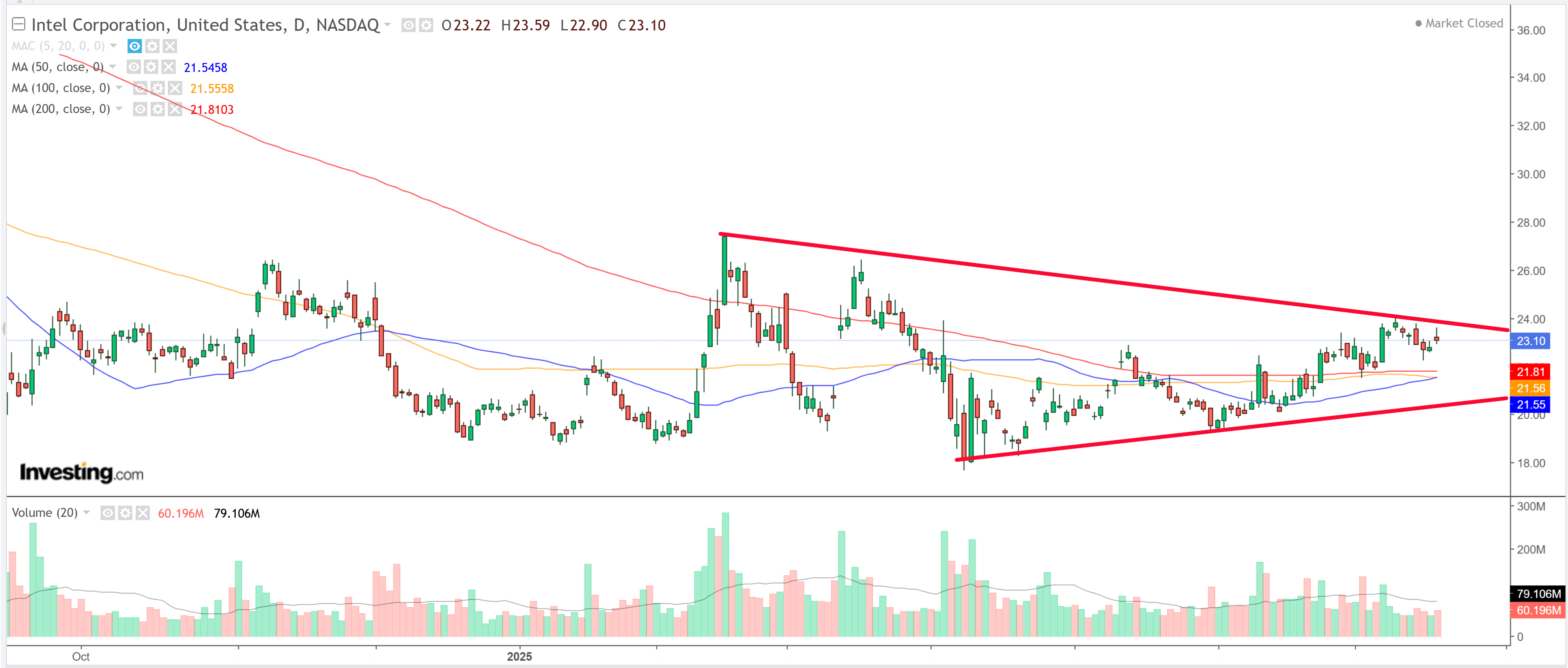 Intel Chart