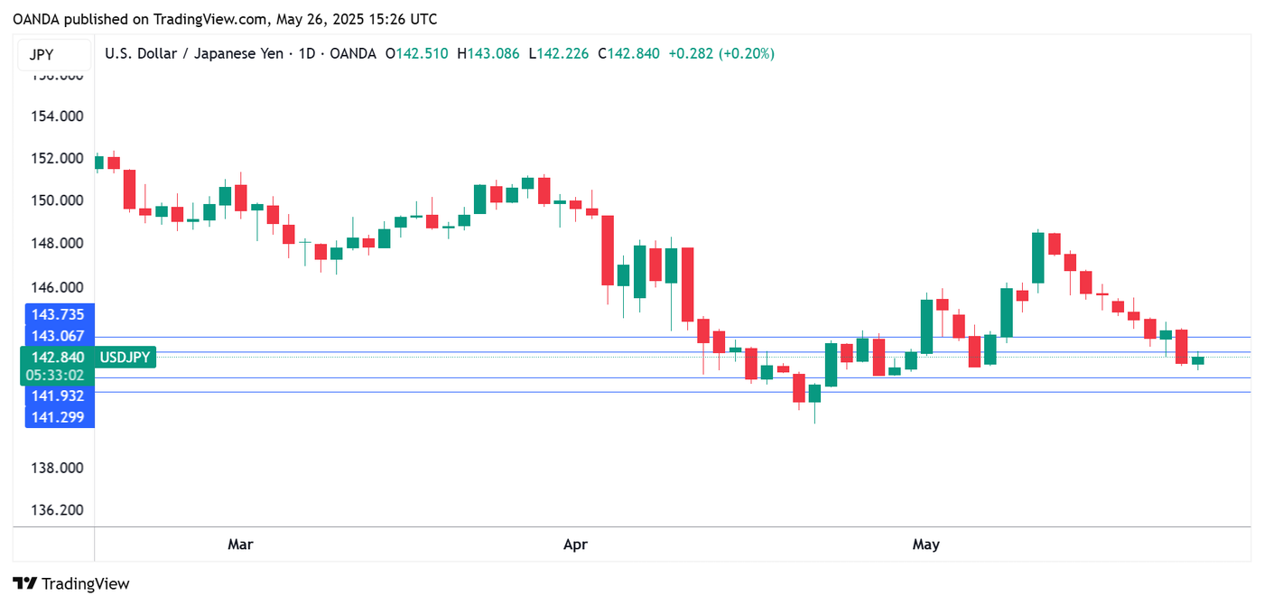 USDJPY 1-Day Chart