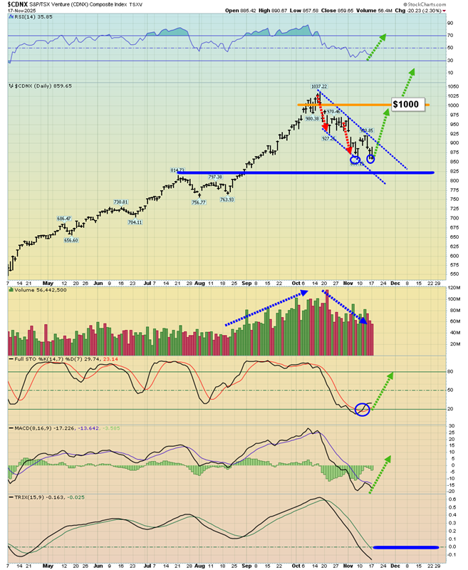 TSXV 反转观察：双底