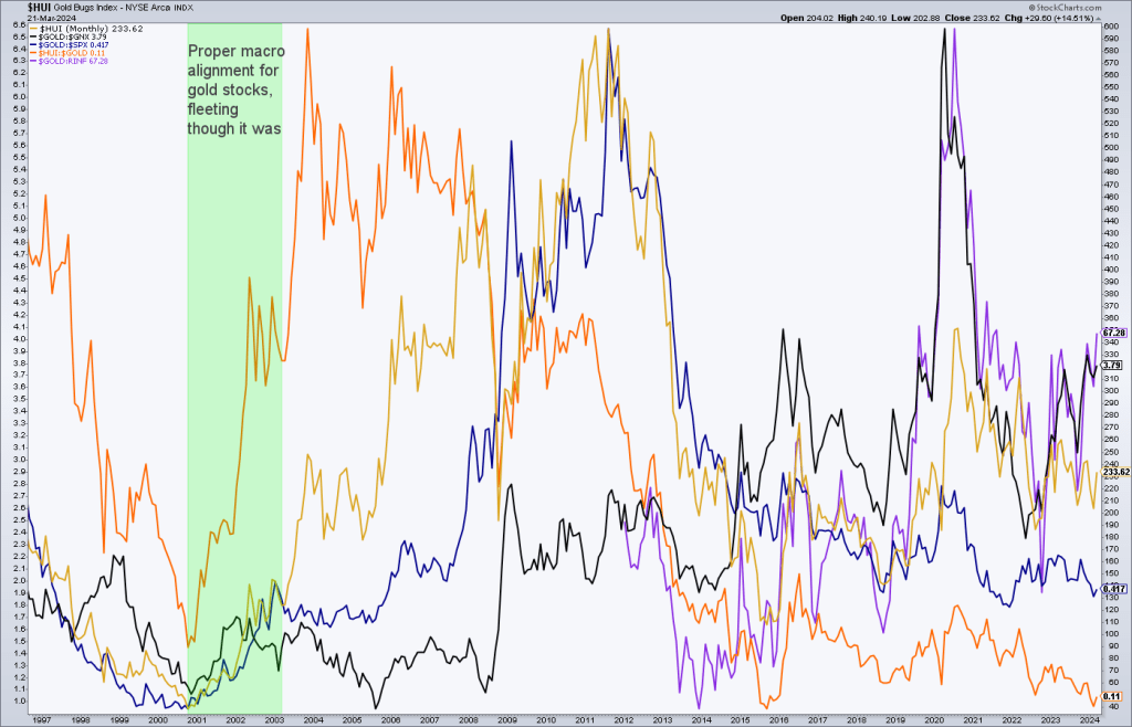 Gold stocks (HUI) and Macro Indicators