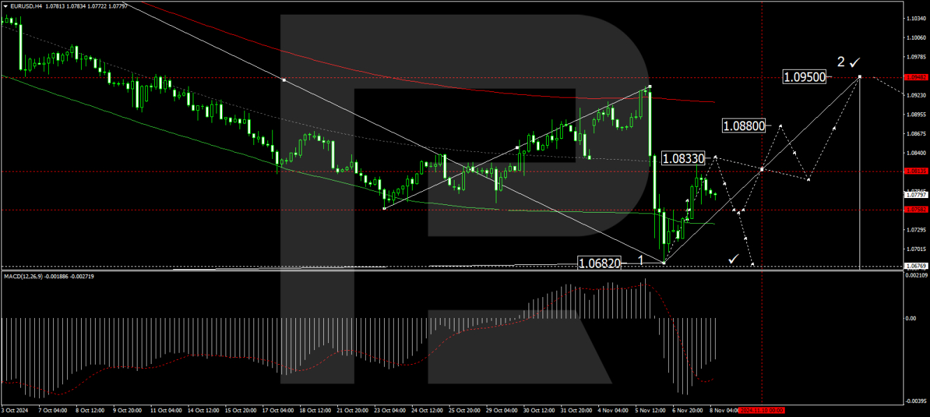 EUR/USD forecast