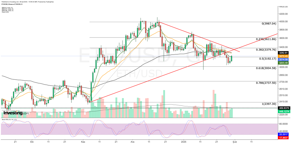 ETH Price Chart