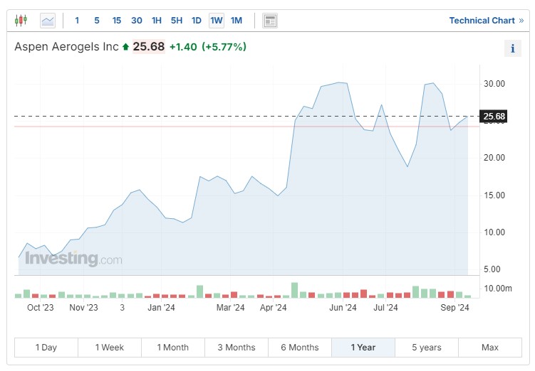 Aspen Aerogels Weekly Chart