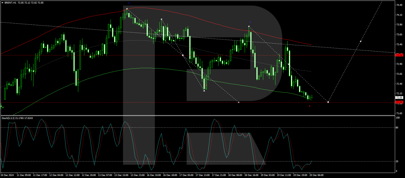 Brent price analysis