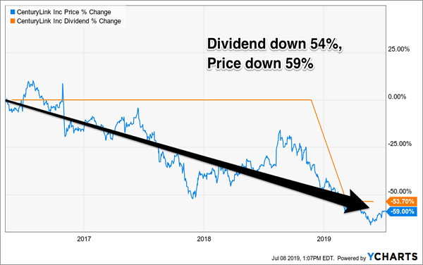 CTL-Price Dividend Chart