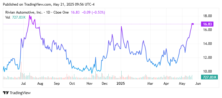 Rivian Automotive, Inc. (RIVN) Price Chart