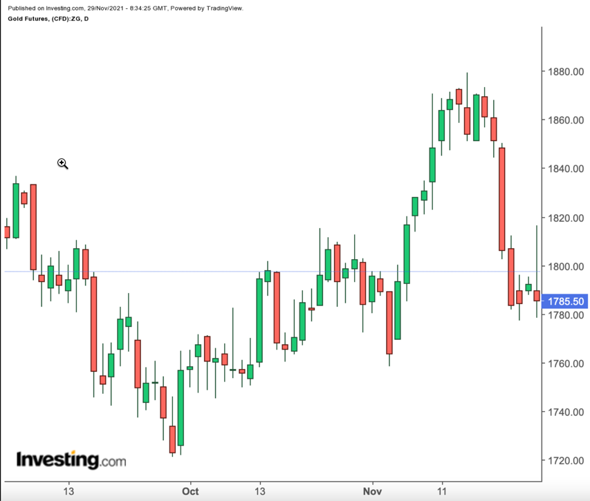 Gold Daily