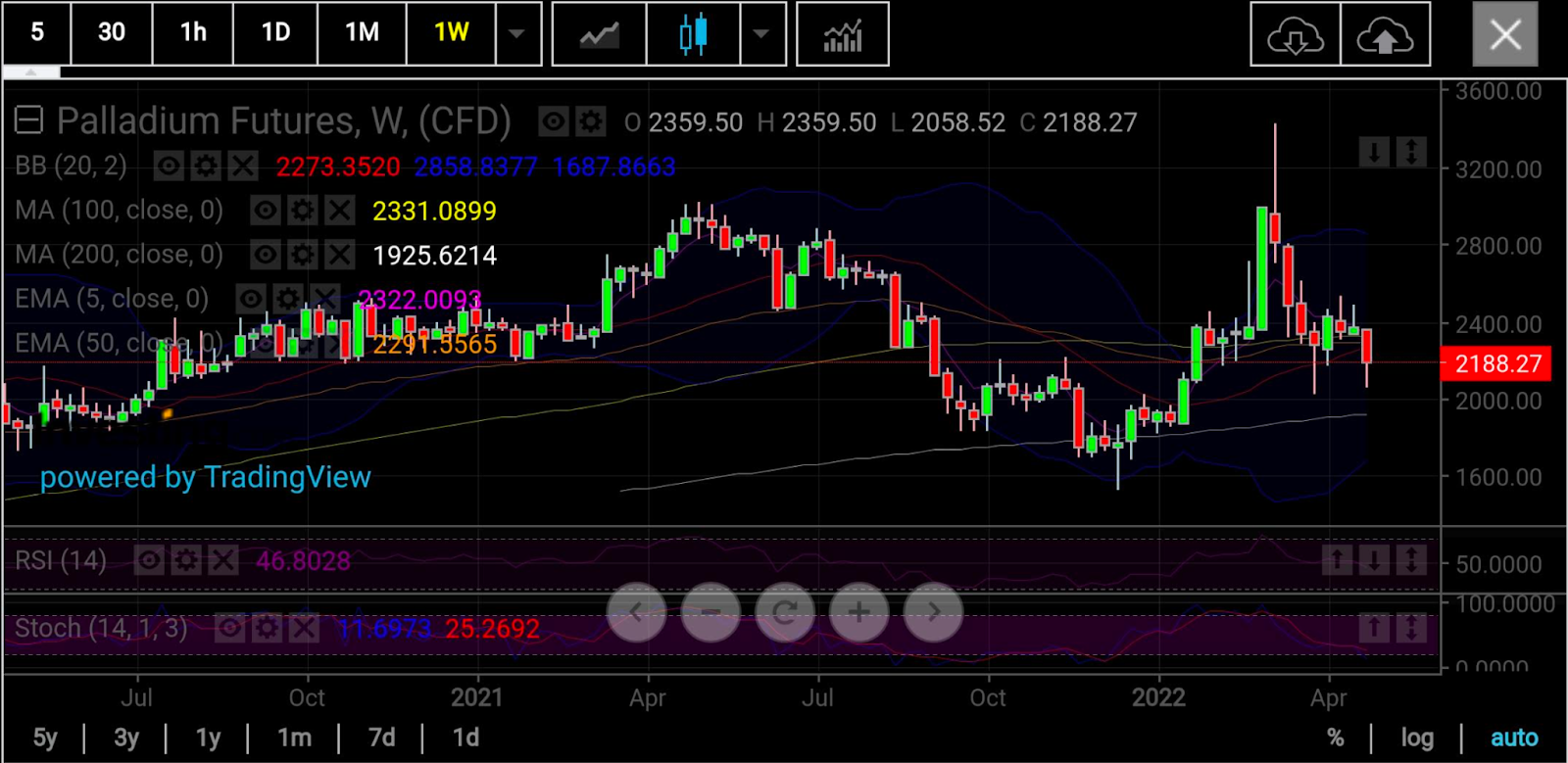 Palladium Weekly