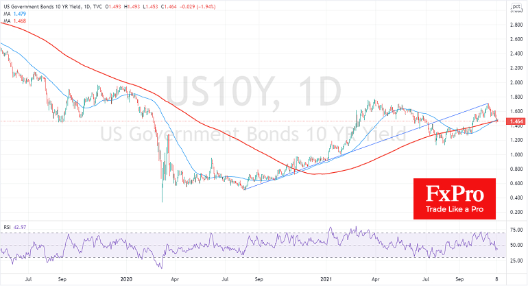 US 10-year yields pulled back to important moving averages