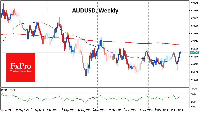 AUD/USD-Weekly Chart