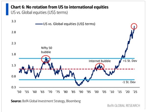 US vs Global Equities