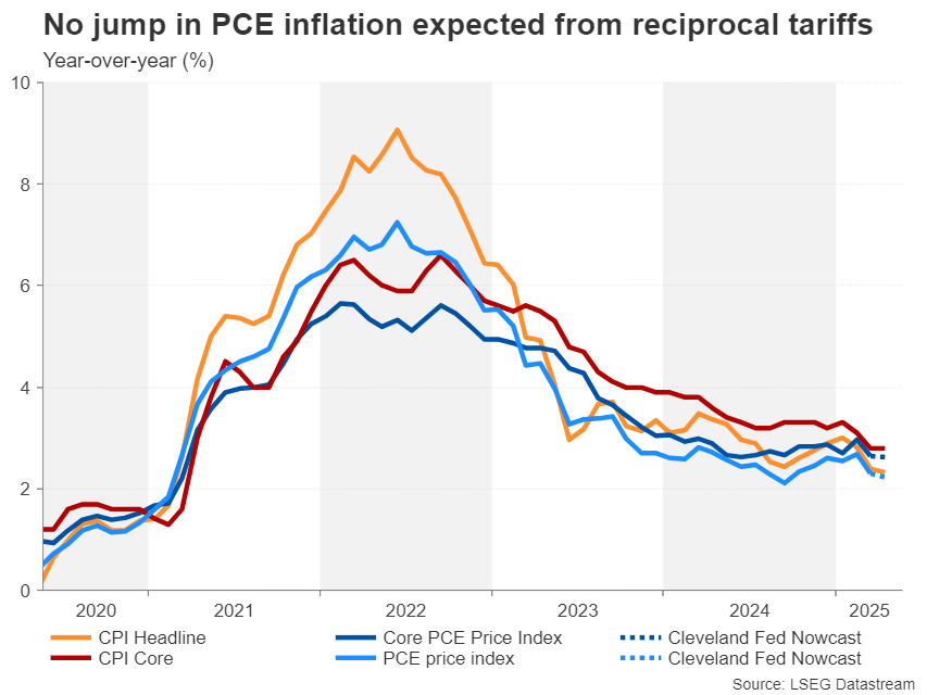 US PCE Forecasts