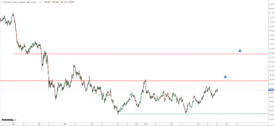 US Dollar Index US Dollar Index