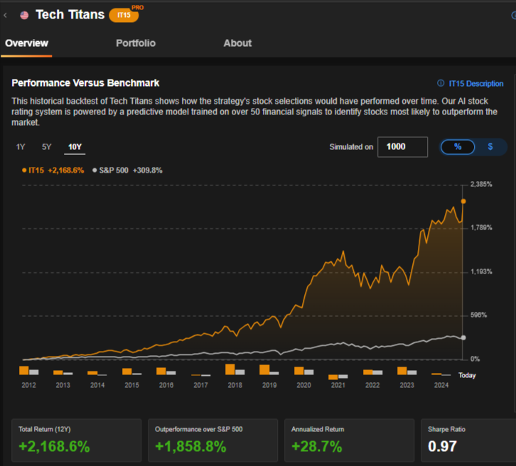 Still timing the market? You may have just missed out on these hefty 30%+ gains