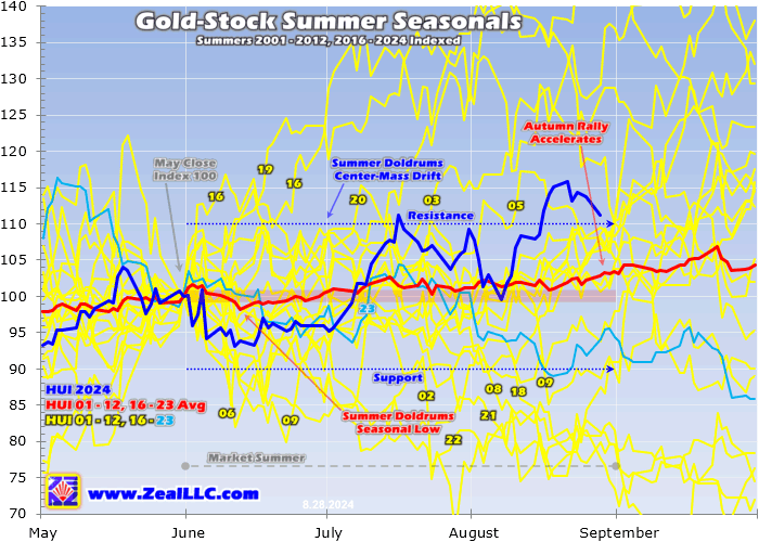 Gold-Stock Summer Seasonals