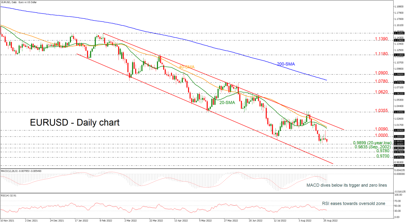 EURUSD