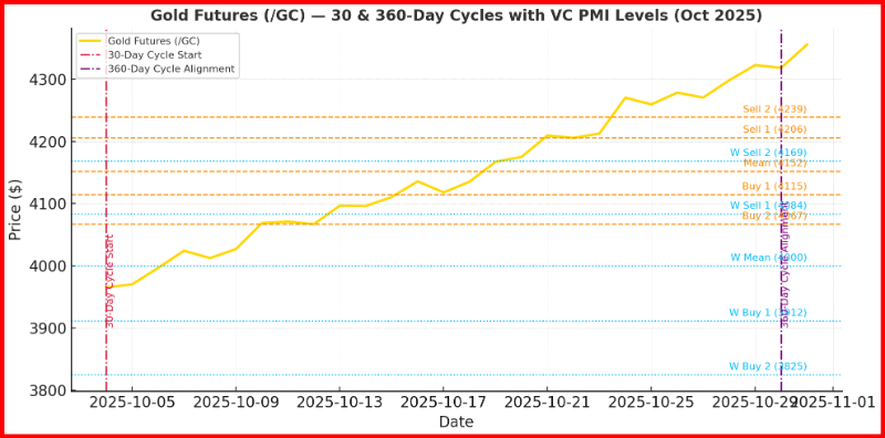 Gold Futures Cycle Expansion