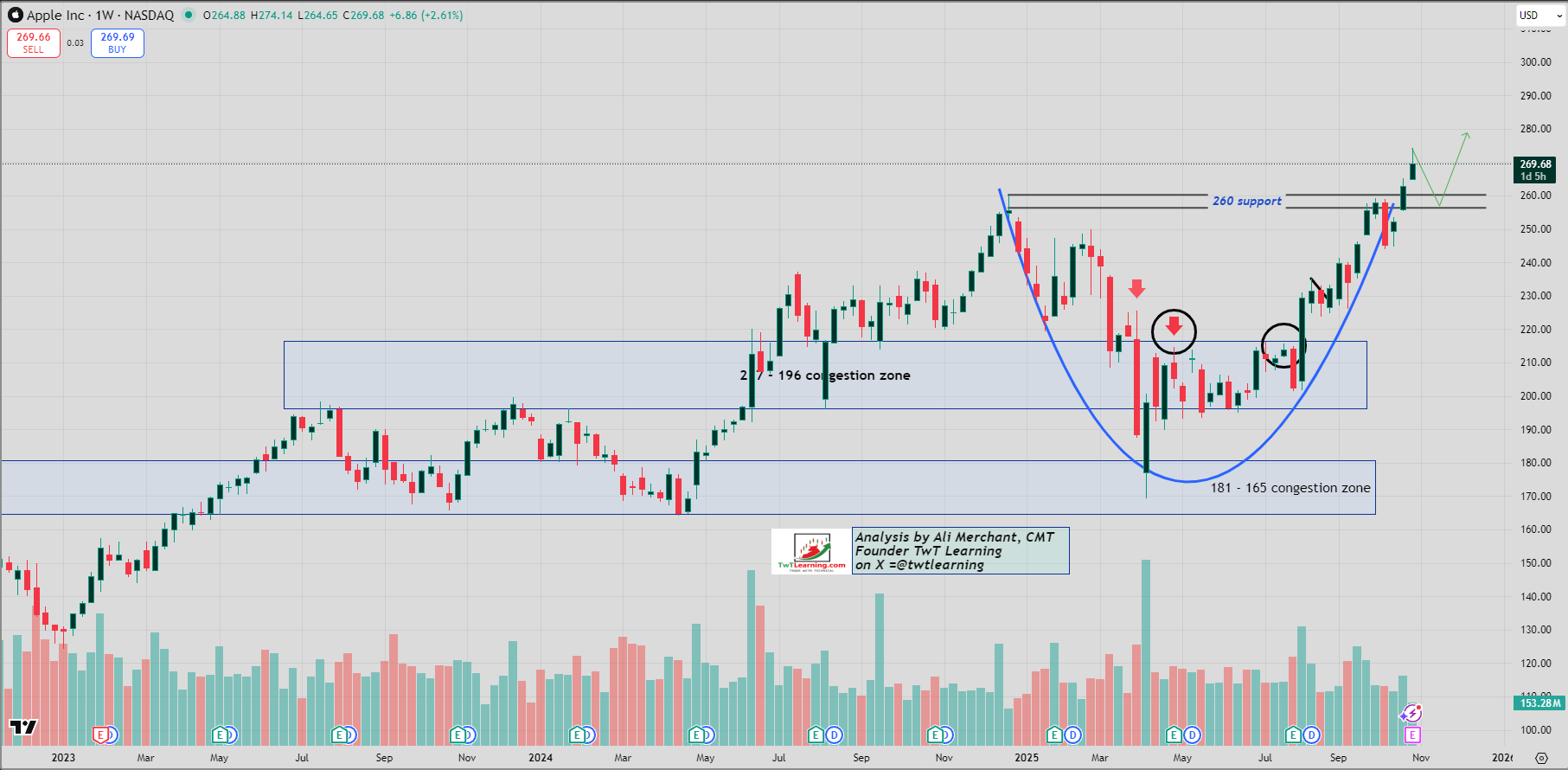 Apple - Weekly Candlestick Chart Apple - Weekly Candlestick Chart