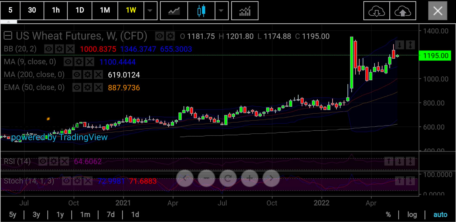 Wheat Weekly