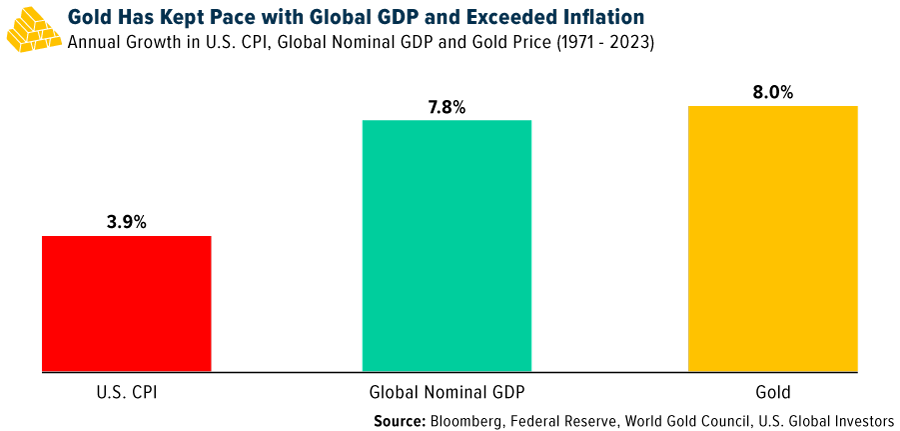 Gold vs. CPI vs. GDP