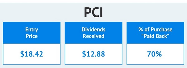 PCI Dividends Payback