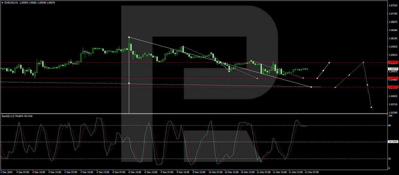 EUR/USD forecast