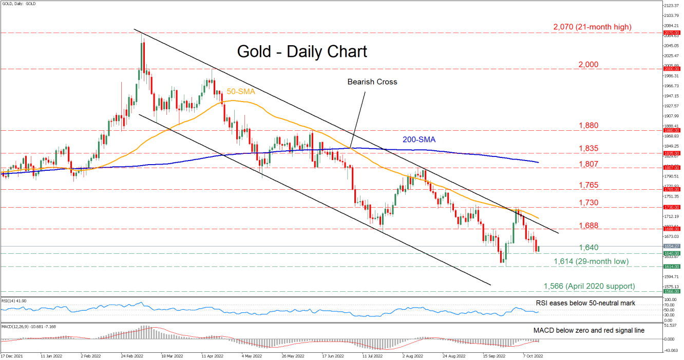 Gold - Daily Chart