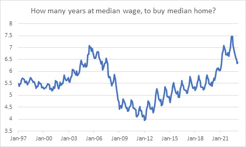 Median Wage/Median Home Prices