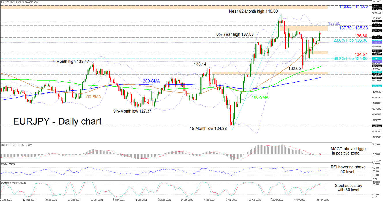 310522_EURJPY Daily