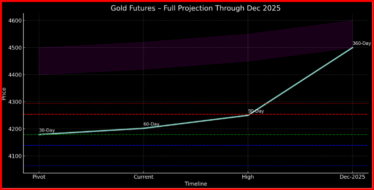 Gold Futures 