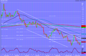 Spot Gold Chart.