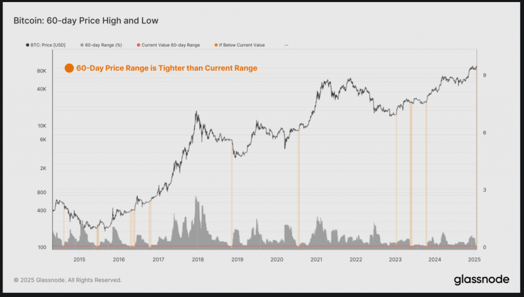 BTC 60-Day Price Range