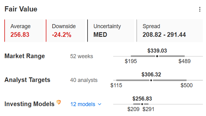 Tesla Fair Value