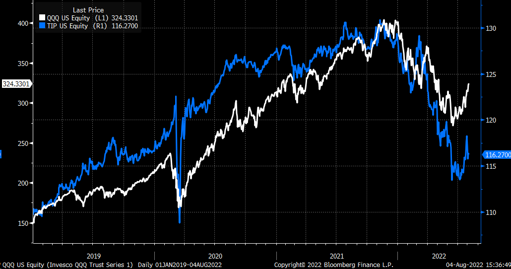 QQQ et TIP Daily