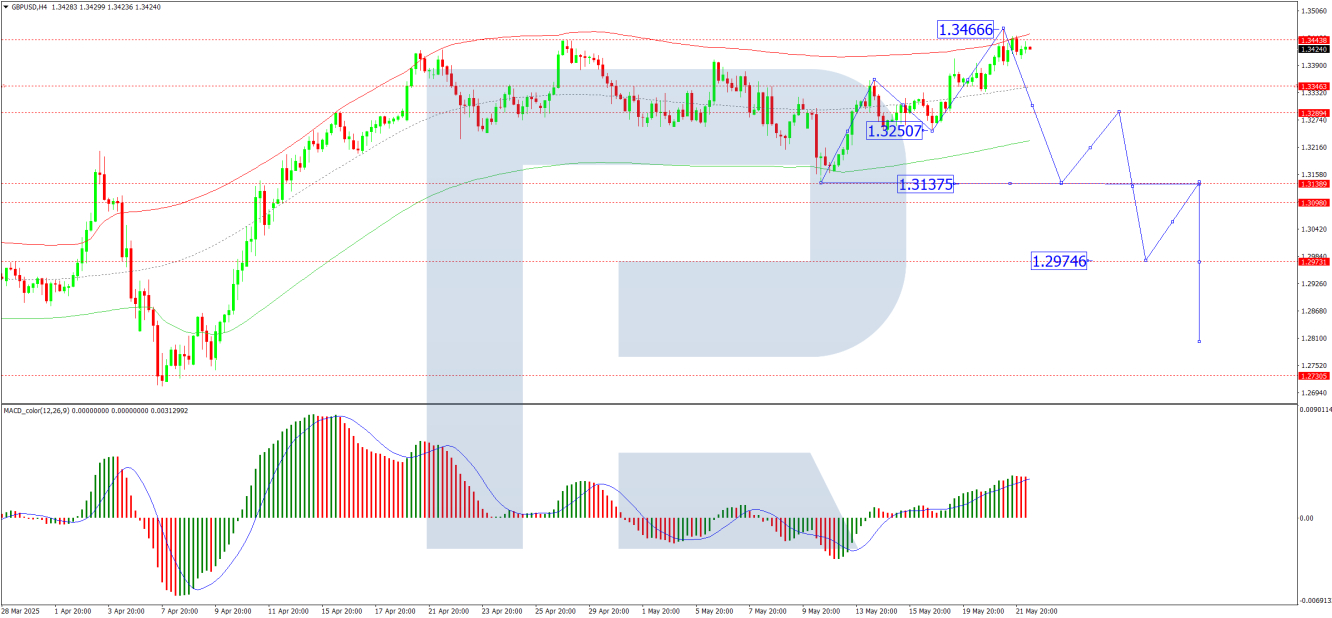 GBP/USD analysis